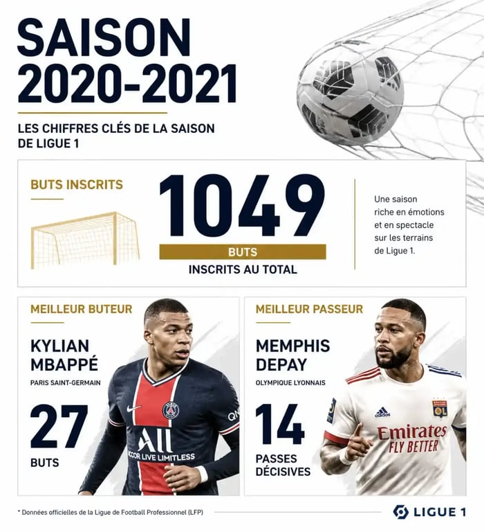 Statistiques marquantes de la saison de ligue 1 2021 avec les meilleurs buteurs et passeurs