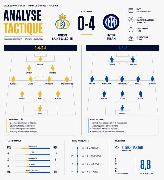 Composition Union Saint-Gilloise Inter Milan : comparaison visuelle des formations 3-4-2-1 et 3-5-2 avec le score 0-4