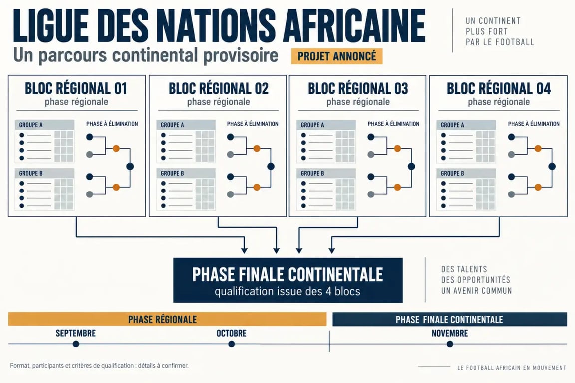 Infographie du format provisoire de la Ligue des nations africaine avec quatre zones régionales et une phase finale continentale