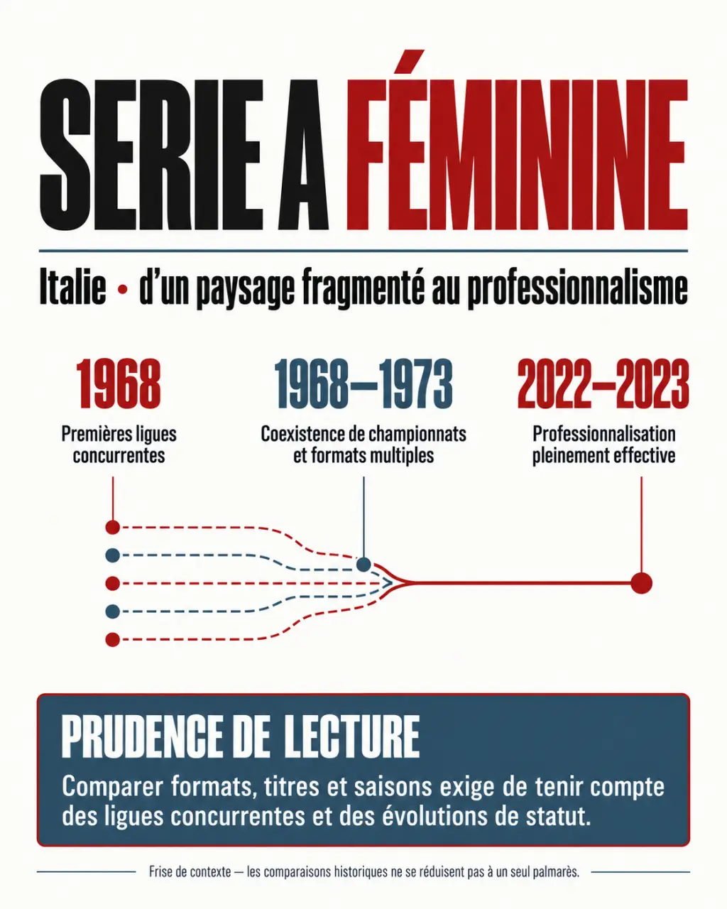 Infographie sur l’histoire et la professionnalisation de la Serie A féminine italienne
