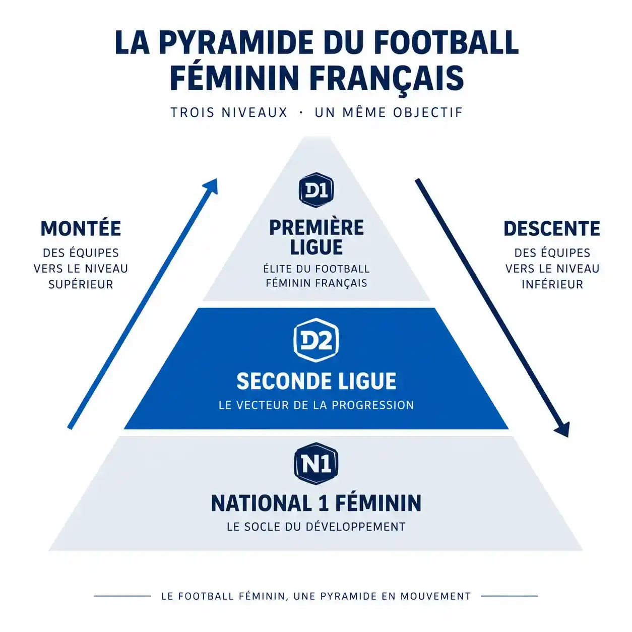 Pyramide du football féminin en France : place de la Seconde Ligue (football féminin Ligue 2) entre la Première Ligue et le National 1