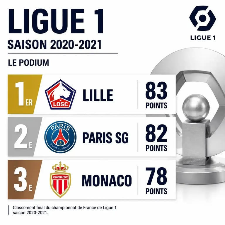 Podium du classement ligue 1 2021 avec Lille champion devant le PSG et Monaco