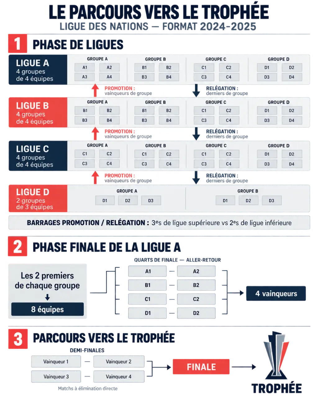 Fonctionnement et parcours vers le trophée de la Ligue des nations