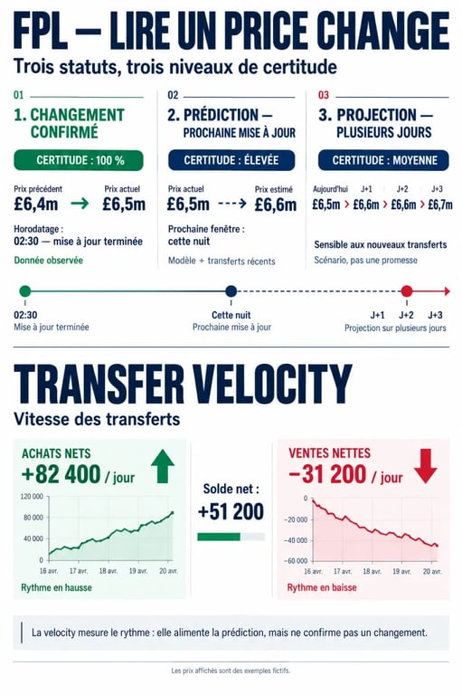 Infographie Fantasy Premier League price change avec variations confirmées, prédictions et transfer velocity