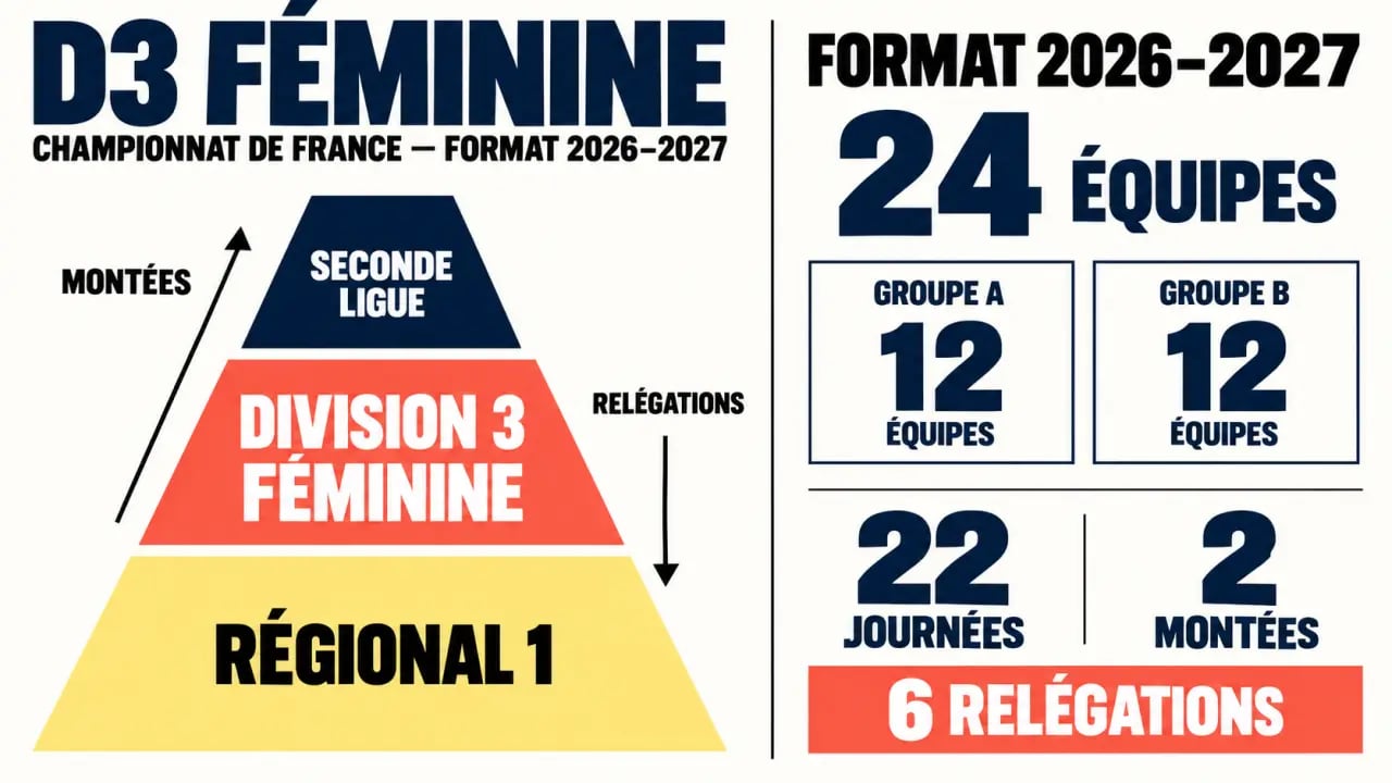 Championnat de France féminin de football D3 : pyramide des niveaux et format 2026-2027